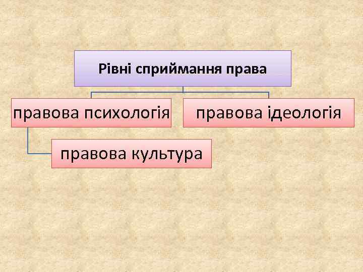 Рівні сприймання права правова психологія правова ідеологія правова культура 