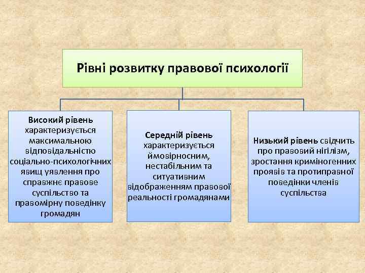 Рівні розвитку правової психології Високий рівень характеризується максимальною відповідальністю соціально-психологічних явищ уявлення про справжнє