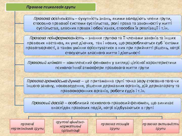 Правова психологія групи Правова освіченість – сукупність знань, якими володіють члени групи, стосовно правової