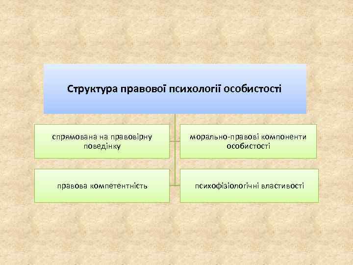 Структура правової психології особистості спрямована на правовірну поведінку морально-правові компоненти особистості правова компетентність психофізіологічні