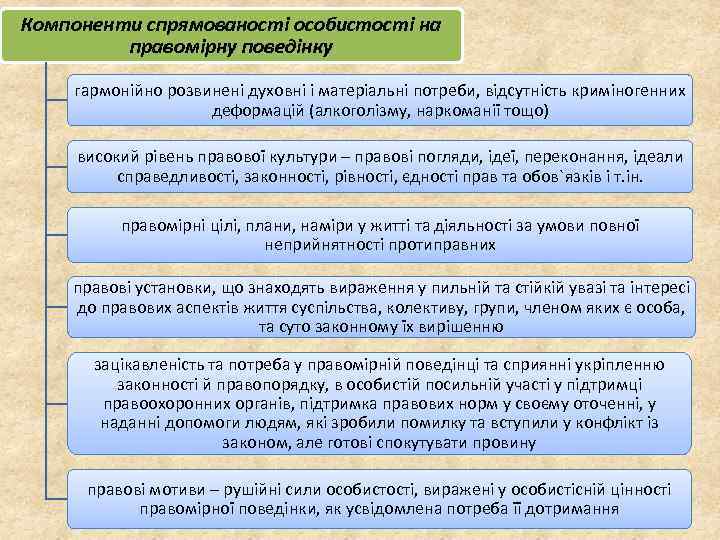 Компоненти спрямованості особистості на правомірну поведінку гармонійно розвинені духовні і матеріальні потреби, відсутність криміногенних