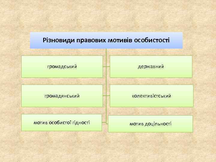 Різновиди правових мотивів особистості громадський державний громадянський колективістський мотив особистої гідності мотив доцільності 