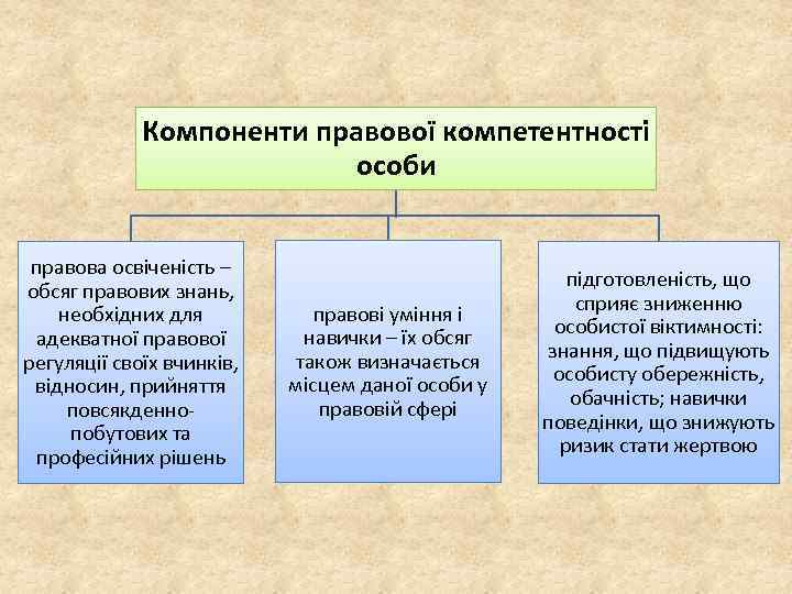 Компоненти правової компетентності особи правова освіченість – обсяг правових знань, необхідних для адекватної правової