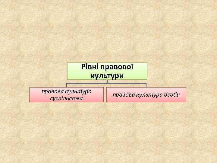 Рівні правової культури правова культура суспільства правова культура особи 