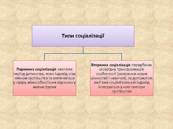 Типи соціалізації Первинна соціалізація охоплює період дитинства, коли індивід стає членом суспільства та включається