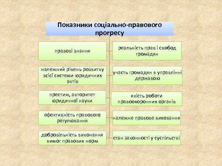 Показники соціально-правового прогресу правові знання реальність прав і свобод громадян належний рівень розвитку всієї