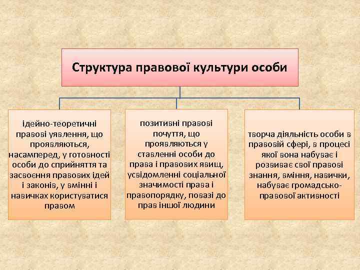 Структура правової культури особи ідейно-теоретичні правові уявлення, що проявляються, насамперед, у готовності особи до