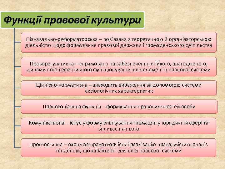 Функції правової культури Пізнавально-реформаторська – пов`язана з теоретичною й організаторською діяльністю щодо формування правової