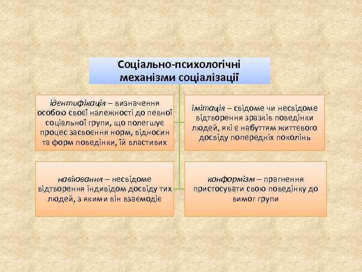 Соціально-психологічні механізми соціалізації ідентифікація – визначення особою своєї належності до певної соціальної групи, що