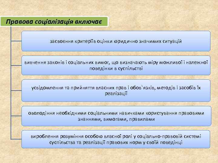 Правова соціалізація включає засвоєння критеріїв оцінки юридично значимих ситуацій вивчення законів і соціальних вимог,