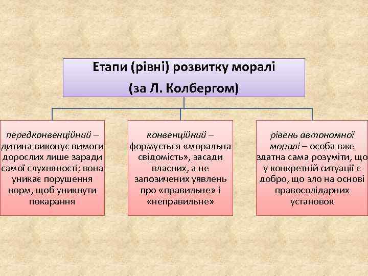 Етапи (рівні) розвитку моралі (за Л. Колбергом) передконвенційний – дитина виконує вимоги дорослих лише