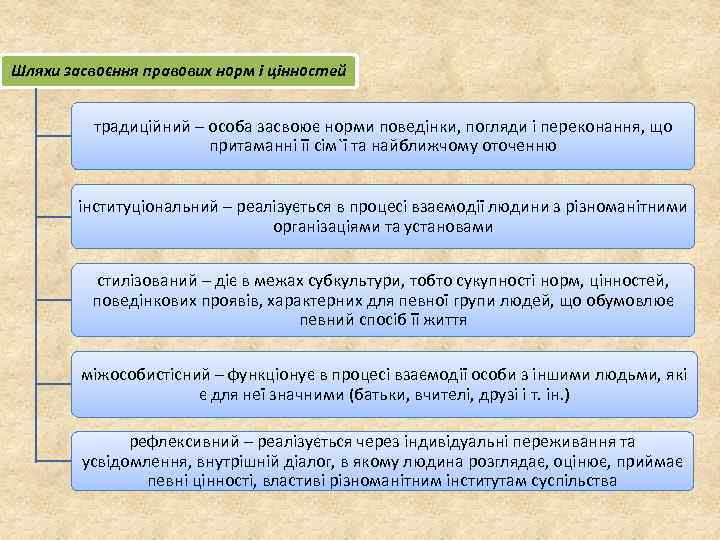Шляхи засвоєння правових норм і цінностей традиційний – особа засвоює норми поведінки, погляди і