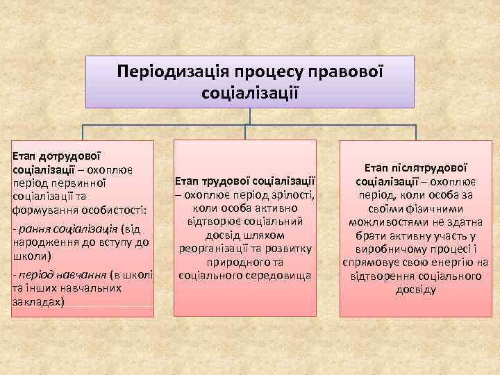 Періодизація процесу правової соціалізації Етап дотрудової соціалізації – охоплює період первинної соціалізації та формування