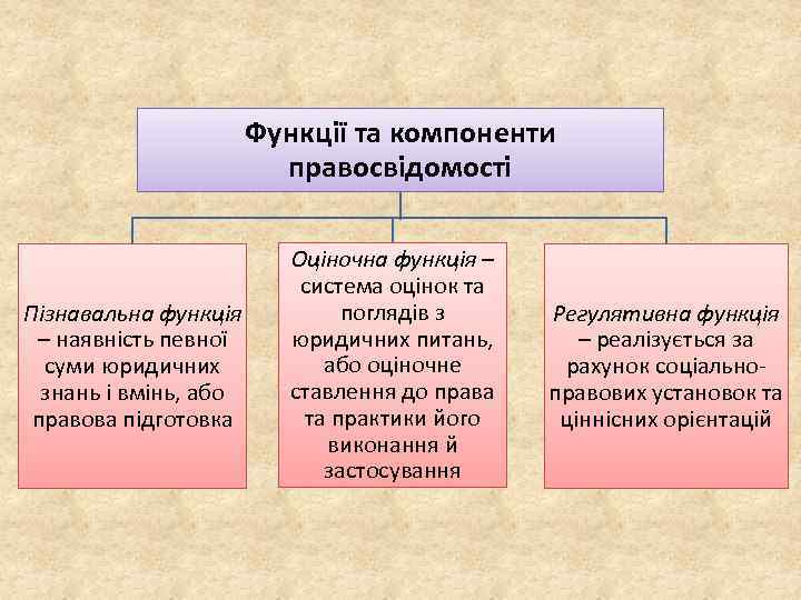 Функції та компоненти правосвідомості Пізнавальна функція – наявність певної суми юридичних знань і вмінь,