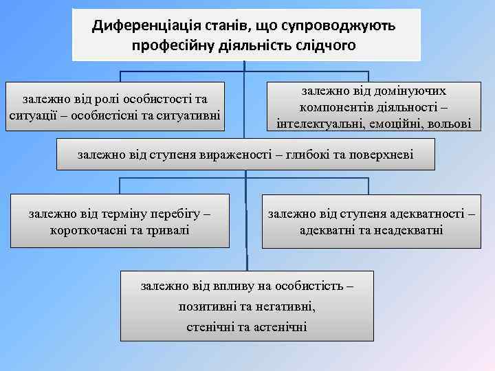 Диференціація станів, що супроводжують професійну діяльність слідчого залежно від ролі особистості та ситуації –