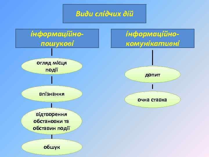 Види слідчих дій інформаційнопошукові огляд місця події впізнання відтворення обстановки та обставин події обшук