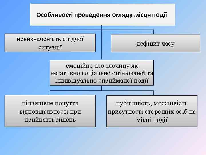 Особливості проведення огляду місця події невизначеність слідчої ситуації дефіцит часу емоційне тло злочину як