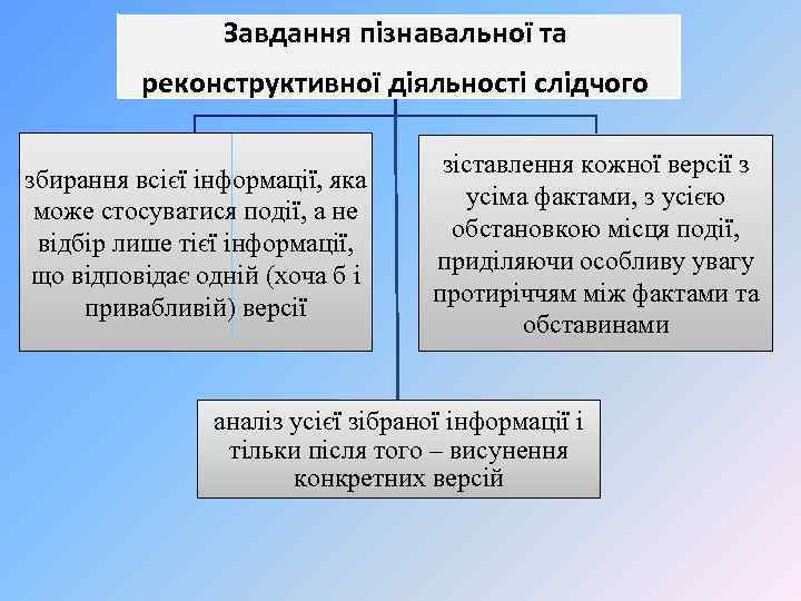 Завдання пізнавальної та реконструктивної діяльності слідчого збирання всієї інформації, яка може стосуватися події, а