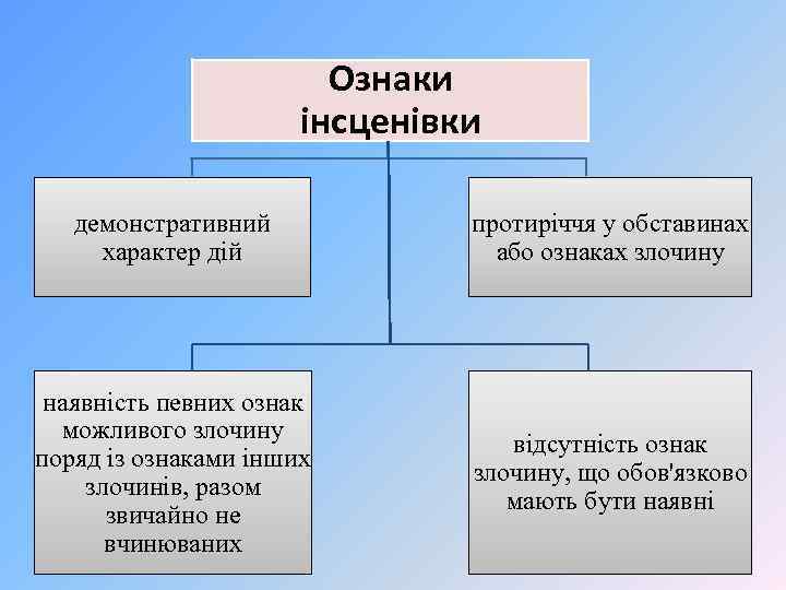 Ознаки інсценівки демонстративний характер дій протиріччя у обставинах або ознаках злочину наявність певних ознак