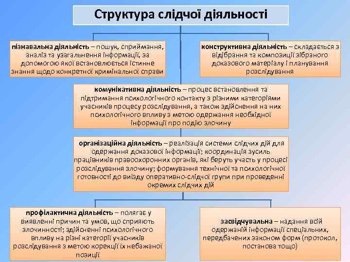 Структура слідчої діяльності пізнавальна діяльність – пошук, сприймання, аналіз та узагальнення інформації, за допомогою