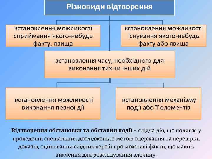 Різновиди відтворення встановлення можливості існування якого-небудь факту або явища встановлення можливості сприймання якого-небудь факту,