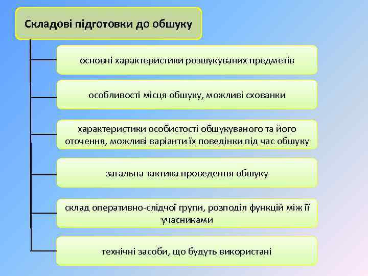 Складові підготовки до обшуку основні характеристики розшукуваних предметів особливості місця обшуку, можливі схованки характеристики