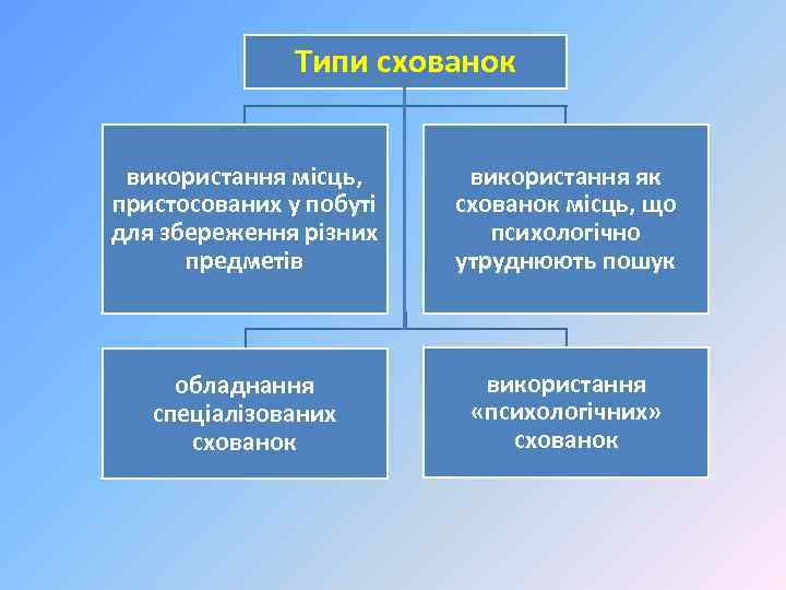 Типи схованок використання місць, пристосованих у побуті для збереження різних предметів використання як схованок
