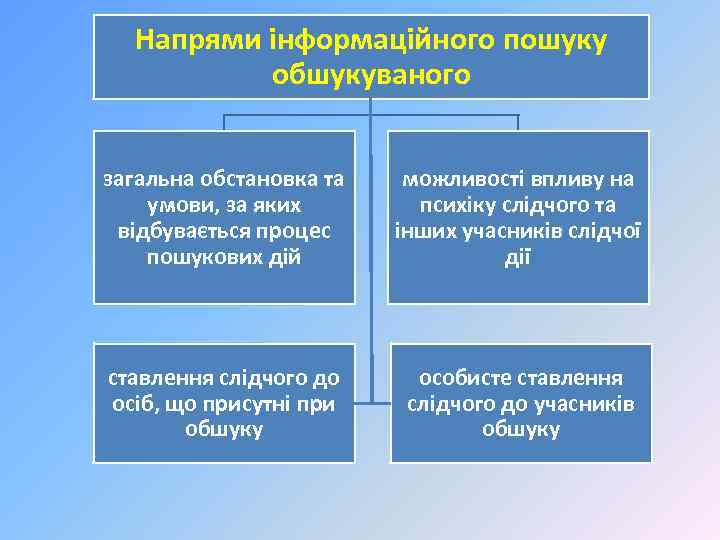 Напрями інформаційного пошуку обшукуваного загальна обстановка та умови, за яких відбувається процес пошукових дій