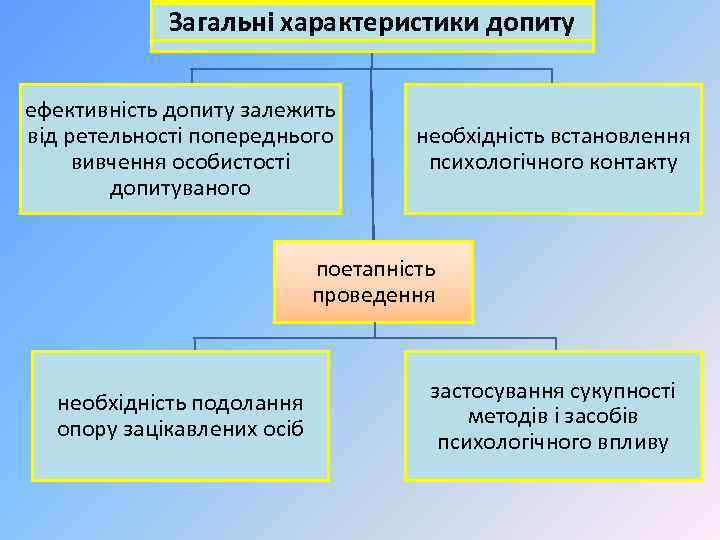 Загальні характеристики допиту ефективність допиту залежить від ретельності попереднього вивчення особистості допитуваного необхідність встановлення
