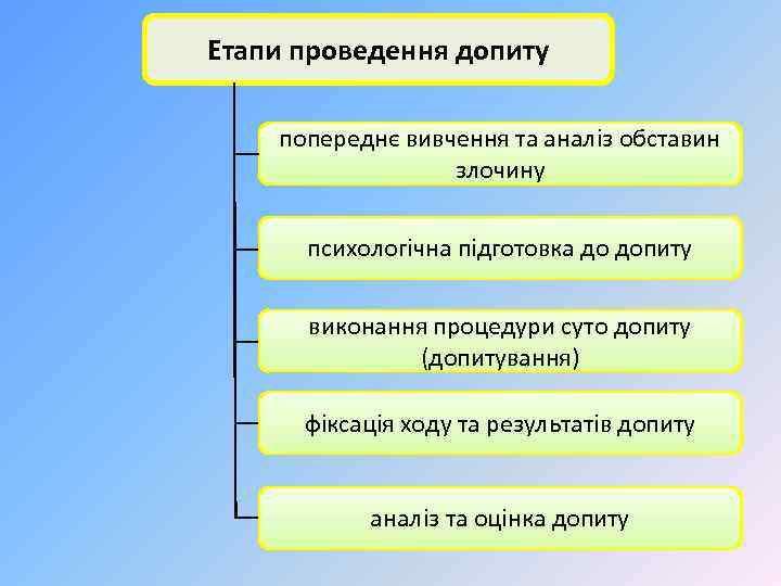 Етапи проведення допиту попереднє вивчення та аналіз обставин злочину психологічна підготовка до допиту виконання