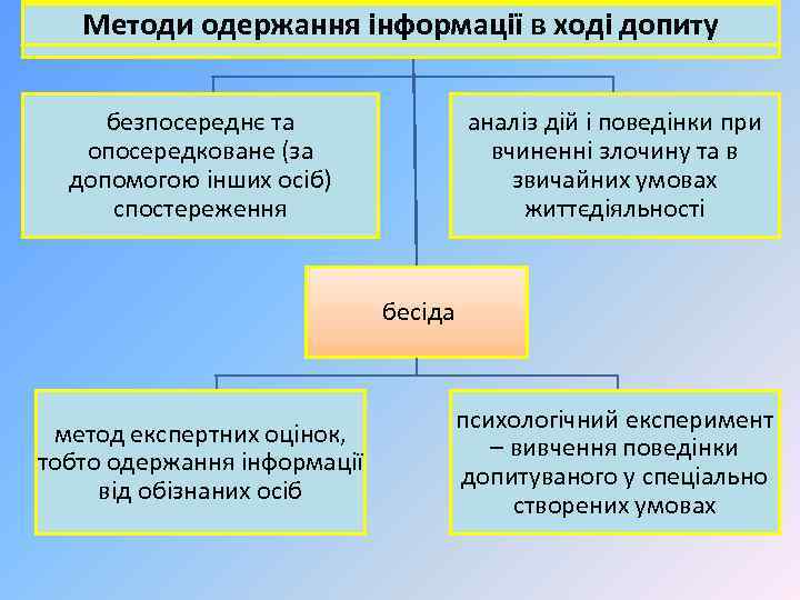 Методи одержання інформації в ході допиту безпосереднє та опосередковане (за допомогою інших осіб) спостереження