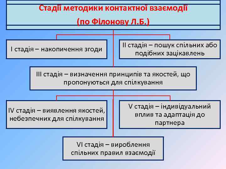 Стадії методики контактної взаємодії (по Філонову Л. Б. ) I стадія – накопичення згоди