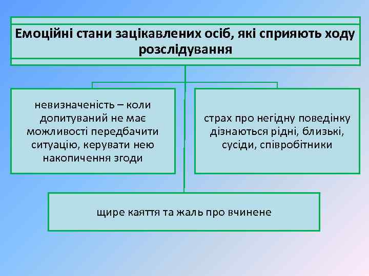 Емоційні стани зацікавлених осіб, які сприяють ходу розслідування невизначеність – коли допитуваний не має