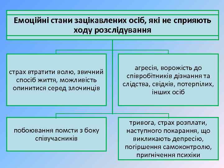 Емоційні стани зацікавлених осіб, які не сприяють ходу розслідування страх втратити волю, звичний спосіб