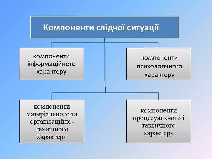 Компоненти слідчої ситуації компоненти інформаційного характеру компоненти психологічного характеру компоненти матеріального та організаційнотехнічного характеру