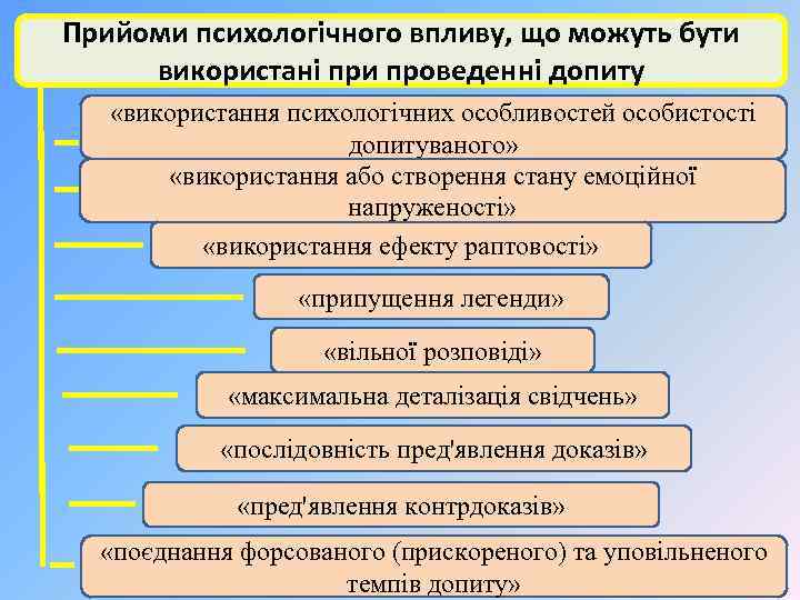Прийоми психологічного впливу, що можуть бути використані при проведенні допиту «використання психологічних особливостей особистості