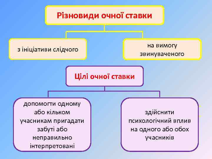 Різновиди очної ставки на вимогу звинуваченого з ініціативи слідчого Цілі очної ставки допомогти одному