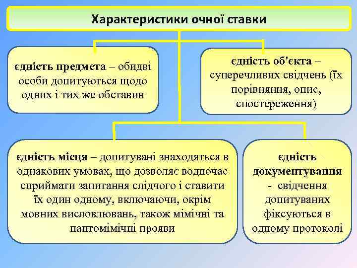 Характеристики очної ставки єдність предмета – обидві особи допитуються щодо одних і тих же