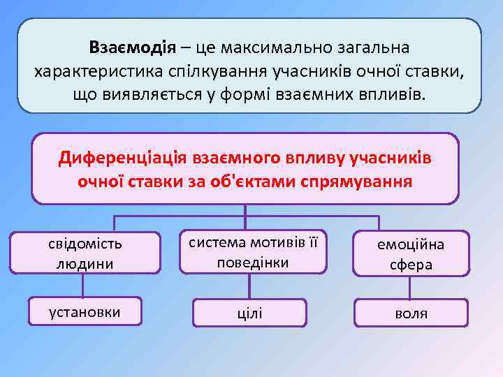 Взаємодія – це максимально загальна характеристика спілкування учасників очної ставки, що виявляється у формі
