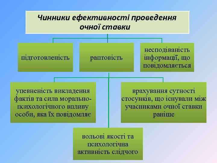 Чинники ефективності проведення очної ставки підготовленість раптовість упевненість викладення фактів та сила моральнопсихологічного впливу