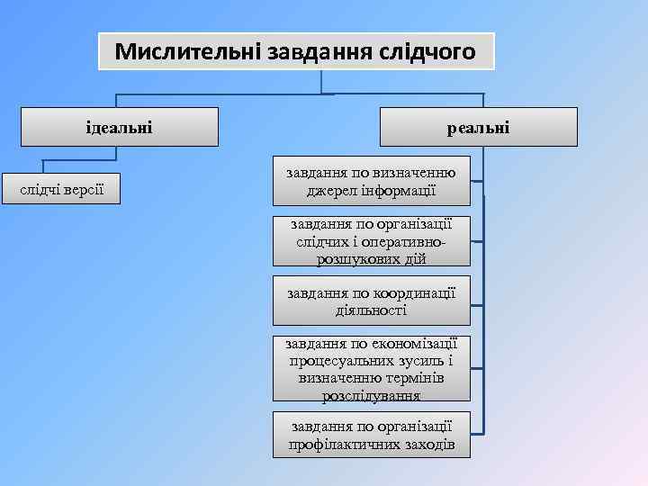 Мислительні завдання слідчого ідеальні слідчі версії реальні завдання по визначенню джерел інформації завдання по