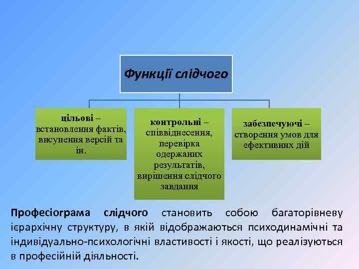 Функції слідчого цільові – встановлення фактів, висунення версій та ін. контрольні – співвіднесення, перевірка