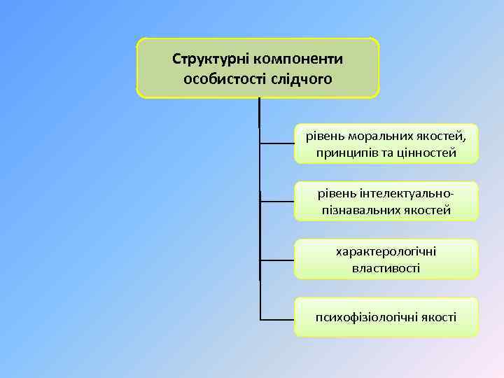 Структурні компоненти особистості слідчого рівень моральних якостей, принципів та цінностей рівень інтелектуальнопізнавальних якостей характерологічні