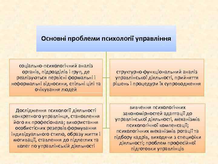 Основні проблеми психології управління соціально-психологічний аналіз органів, підрозділів і груп, де реалізуються первісні формальні