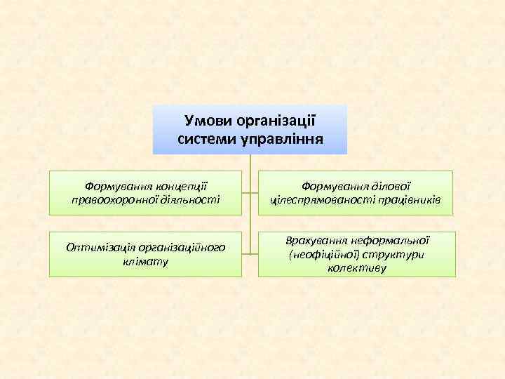 Умови організації системи управління Формування концепції правоохоронної діяльності Формування ділової цілеспрямованості працівників Оптимізація організаційного