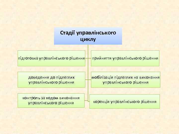 Стадії управлінського циклу підготовка управлінського рішення прийняття управлінського рішення доведення до підлеглих управлінського рішення