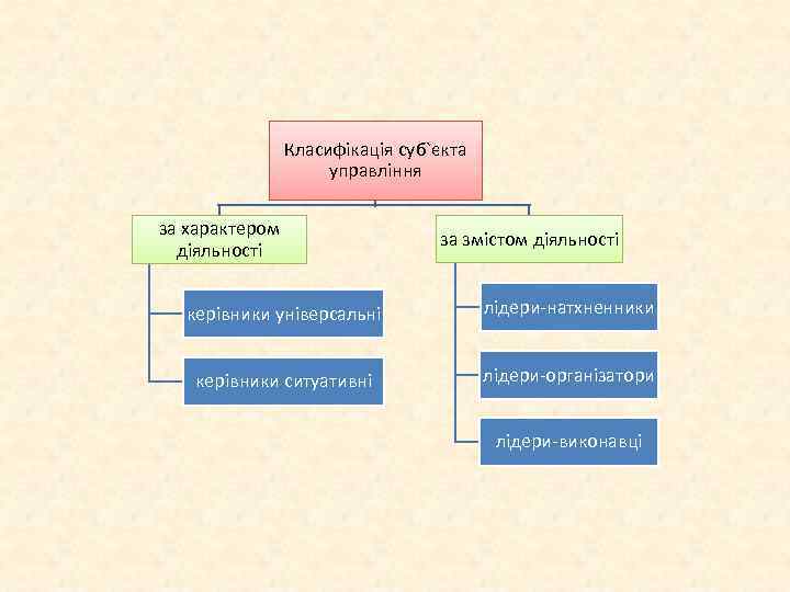 Класифікація суб`єкта управління за характером діяльності за змістом діяльності керівники універсальні лідери-натхненники керівники ситуативні