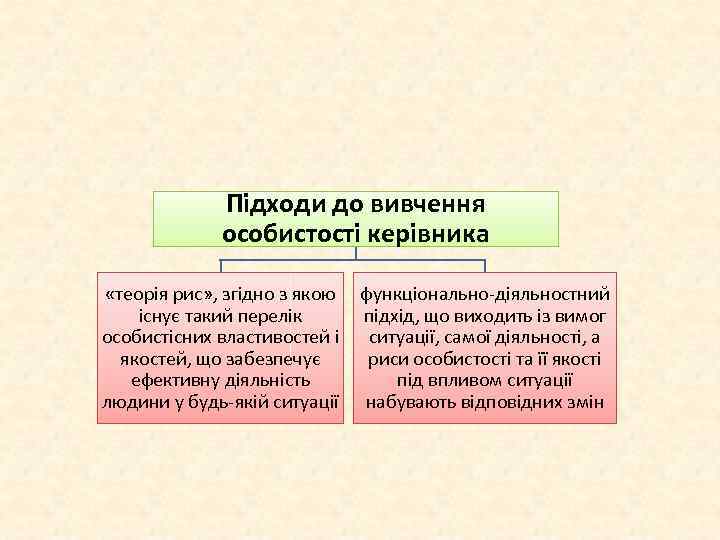 Підходи до вивчення особистості керівника «теорія рис» , згідно з якою існує такий перелік