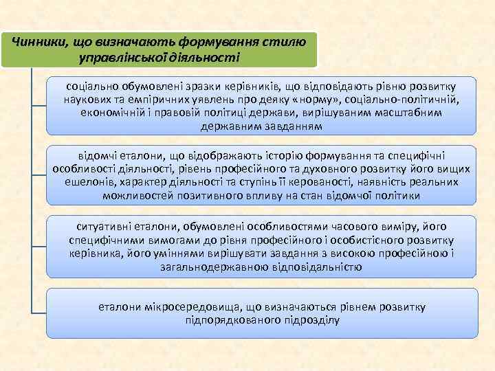 Чинники, що визначають формування стилю управлінської діяльності соціально обумовлені зразки керівників, що відповідають рівню