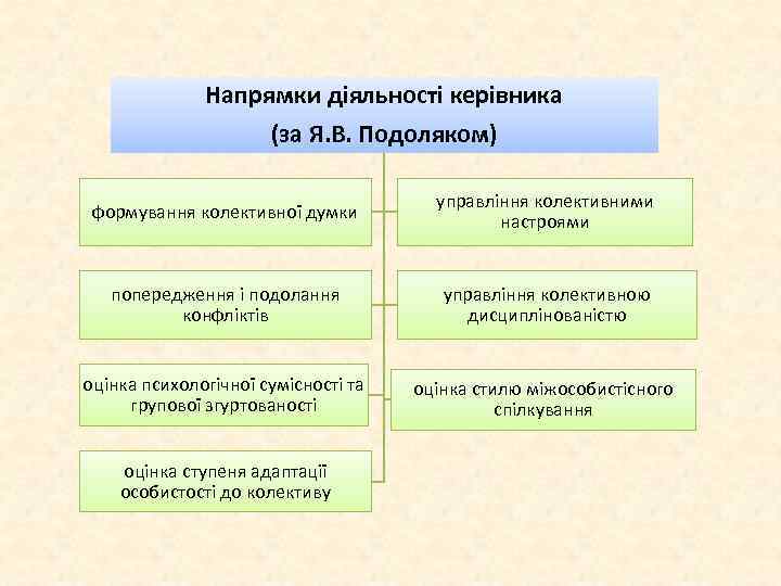 Напрямки діяльності керівника (за Я. В. Подоляком) формування колективної думки управління колективними настроями попередження